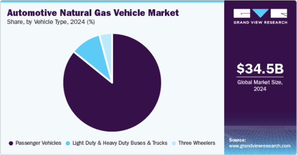 天然ガス自動車市場調査 - Grand View Research