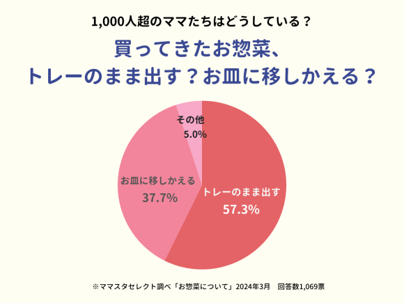 ママスタセレクト調査