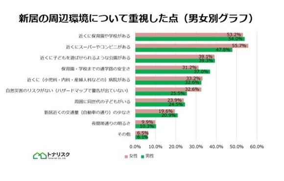 子育て家庭1,000世帯に聞いた「新居の周辺環境で重視すること」男女差ランキング
