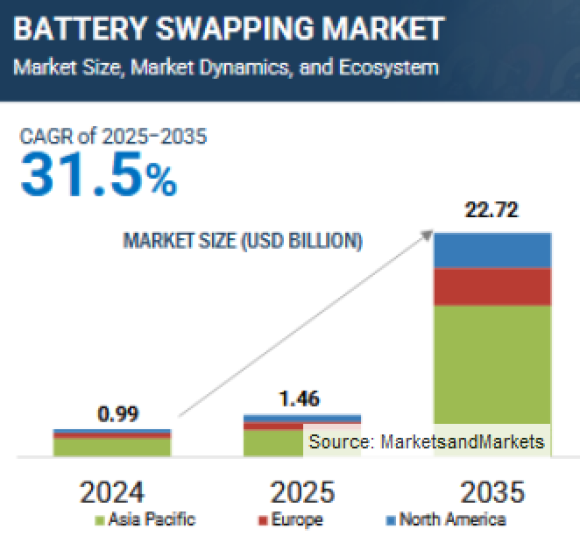 バッテリースワップ市場 – 2035年までの世界予測