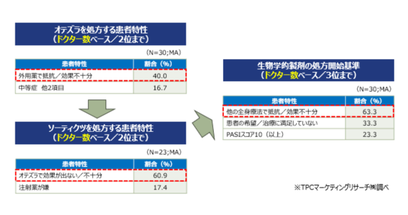 尋常性乾癬のドクター