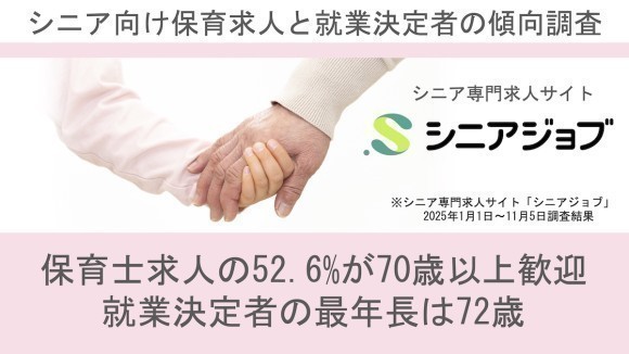 シニア向け保育求人と就業決定者の傾向調査結果、保育士求人の52.6%が70歳以上歓迎、就業最年長も72歳
