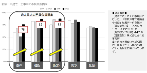 グラフ：新築一戸建て工事中の不具合指摘率