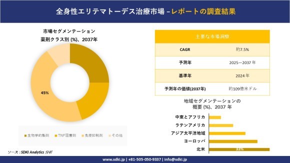全身性エリテマトーデス治療市場レポート概要