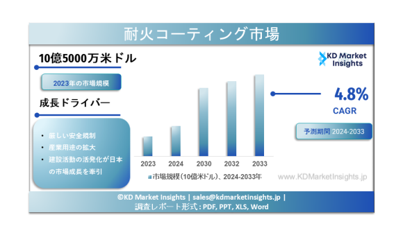 耐火性コーティングの市場