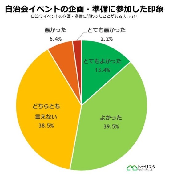 自治会イベントの企画・準備に参加した印象