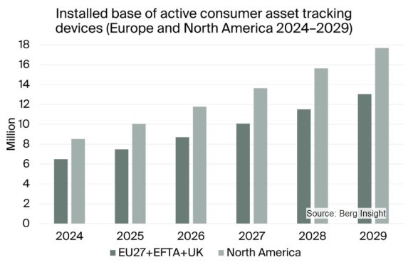 Consumer Asset Tracking Solutions - 3rd Edition
