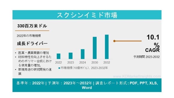 スクシンイミド市場