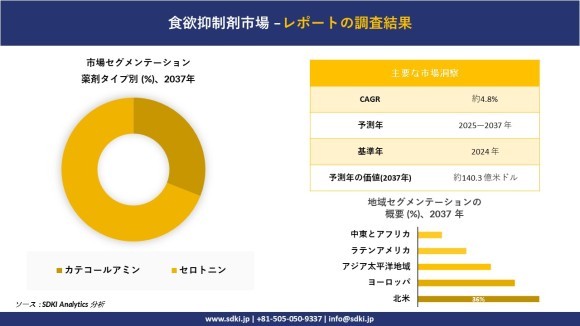 食欲抑制剤市場レポート概要