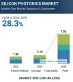 世界のシリコンフォトニクス市場予測