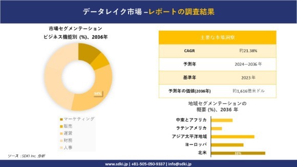 データレイク市場の市場規模は2036年までに約1,616億米ドルに達する見込み、SDKI.jpの調査分析