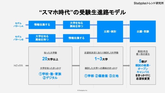 "スマホ時代"の受験生進路モデル
