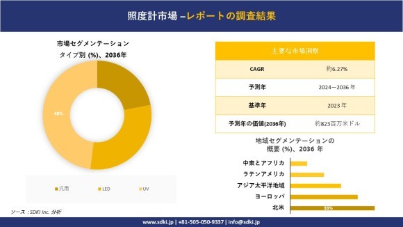 ライトメーターの世界市場概要