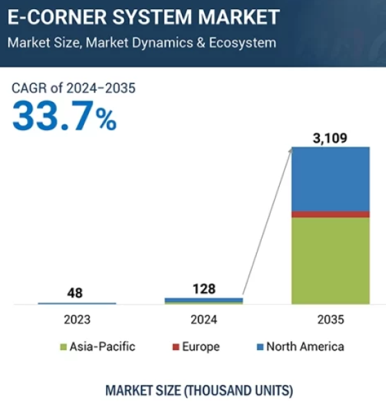 e-cornerシステム市場予測