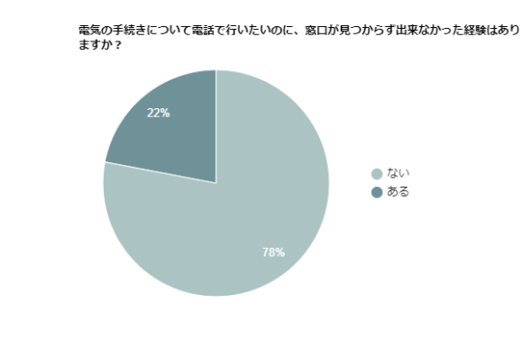 電気の手続きいついて電話で行いたいのに、窓口が見つからずできなかった経験はありますか