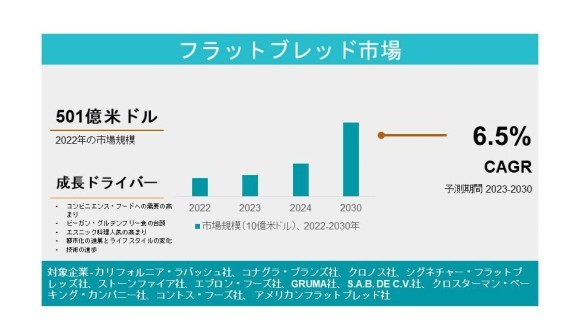 フラットブレッド市場