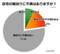 自宅の陽当りに不満はありますか