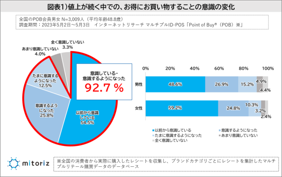 お得な買い物調査