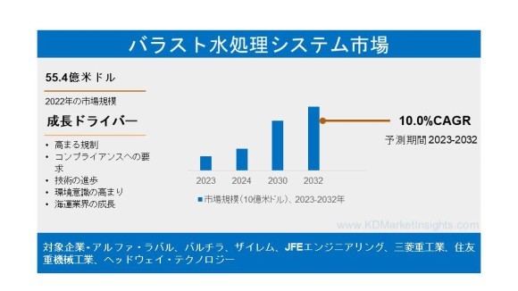 バラスト水処理システム（BWTS）市場