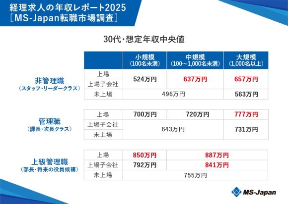 MS-Japanが「経理求人の年収レポート2025」を公開。30代中間管理職・大規模上場企業の年収中央値は「777万円」