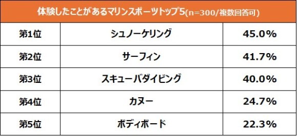 体験したことがあるマリンスポーツ第1位は「シュノーケリング」