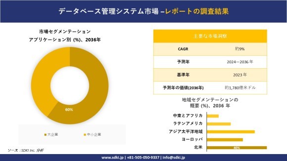 世界のデータベース管理システム（DBMS）市場概要
