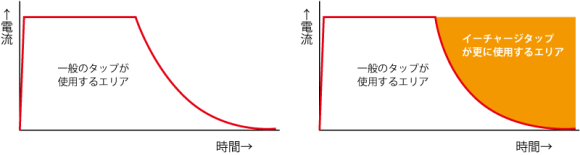 一般的な電源タップが使用する電力範囲とイーチャージタップが使用できる電力範囲