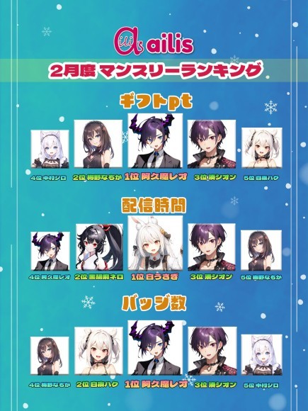 Vライバー事務所「ailis(アイリス)」が2024年2月のマンスリーランキング