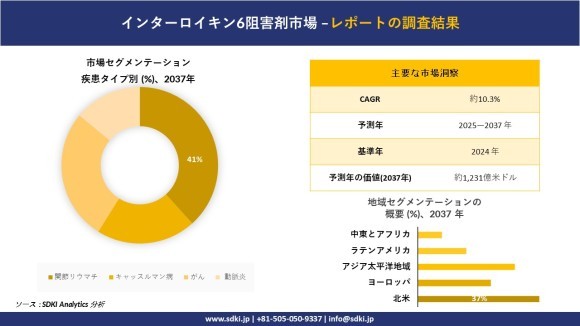 IL-6阻害剤市場レポート概要
