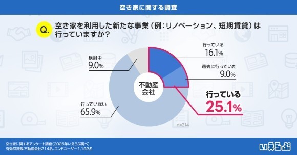 空き家を利用した新たな事業を行っている・過去に行っていた不動産会社は25.1%という結果に｜いえらぶ調べ
