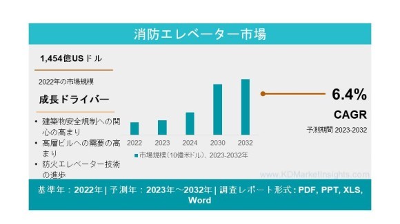 消防エレベーター市場