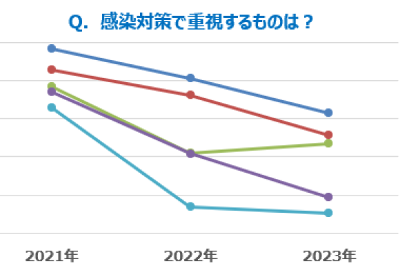 感染対策で重視するもの