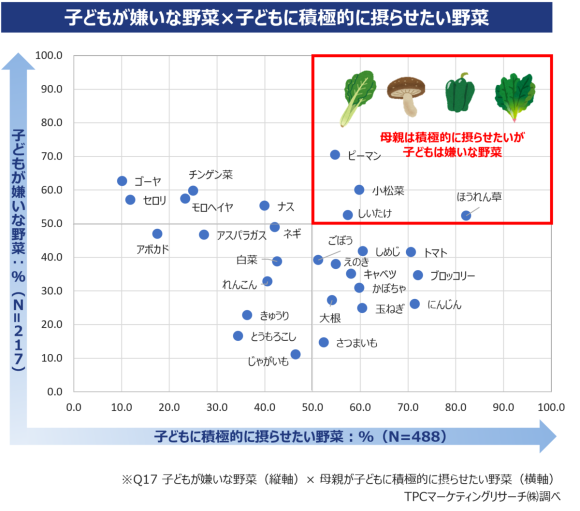子どもが嫌いな野菜×子どもに積極的に摂らせたい野菜