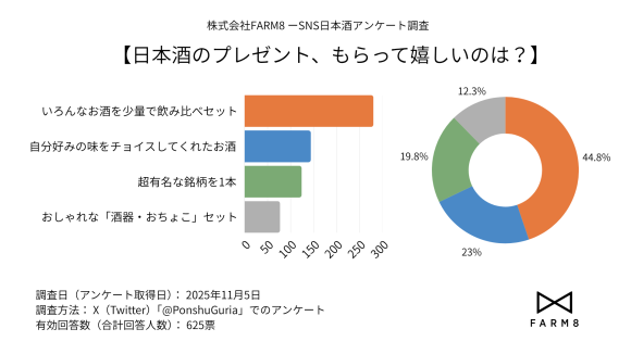 日本酒のプレゼント、もらって嬉しいのは？
