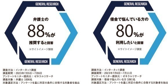 弁護士1006名中88％が「債務整理相談ナビ」を推奨すると回答し、借金で悩んでいる方1061名中80%が「債務整理相談ナビ」を利用したいと回答