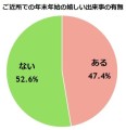 グラフ_ご近所での年末年始の嬉しい出来事の有無