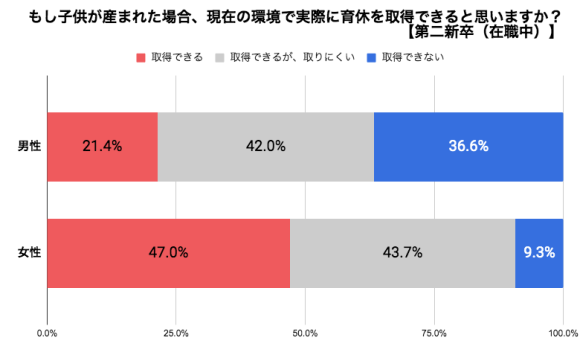 調査リリース】第二新卒・既卒に聞いた「SDGsな働き方に関する意識調査」〜2022年4月「女性活躍推進法」が改正、「男性育休」も段階的に施行〜｜PressWalker