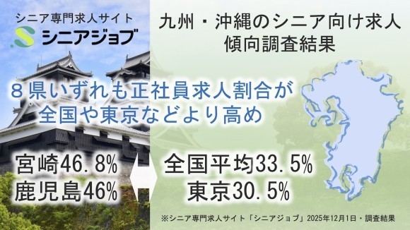 九州・沖縄のシニア向け求人の傾向調査結果、正社員求人割合が全国や東京よりも高め