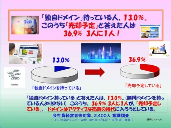 ドメイン意識調査、クロス集計より