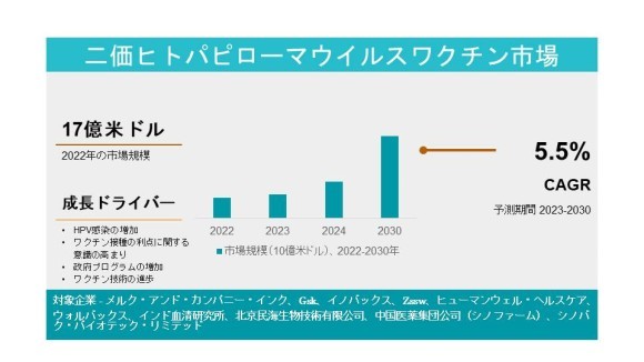 二価ヒトパピローマウイルス（HPV）ワクチン市場