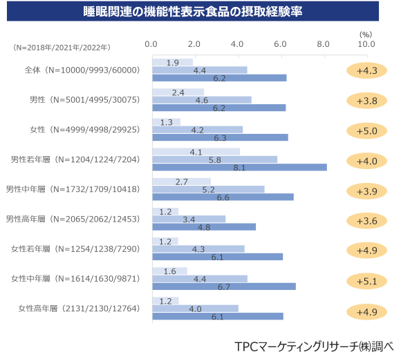 睡眠関連の機能性表示食品の摂取経験率