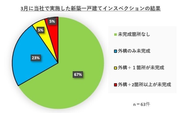 3月に当社で実施した新築一戸建てインスペクションの結果