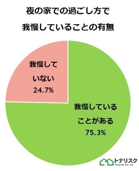 【グラフ】夜の家での過ごし方で我慢していることの有無