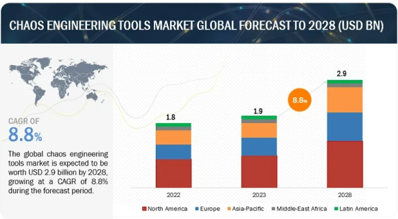カオスエンジニアリングツールの市場規模予測