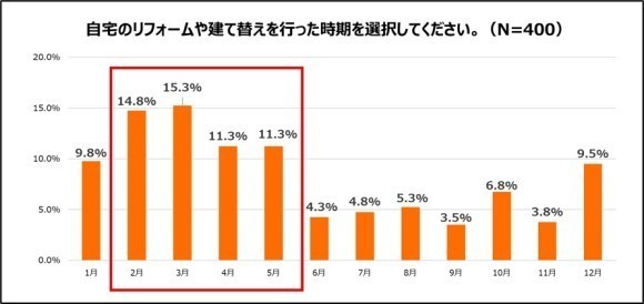 リフォーム&建て替えの実施タイミングでは、年度末の3月前後に集中、新生活とともに動き出す傾向に