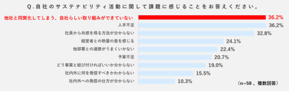 サステナビリティ経営に関するアンケート調査（揚羽）