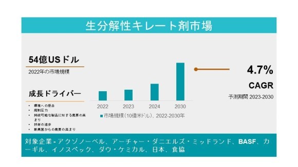 生分解性キレート剤市場