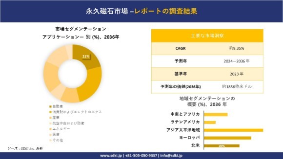 コンパニオン診断薬市場