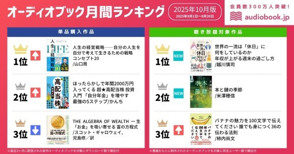 【オーディオブック10月人気ランキング】 “耳で学ぶ秋”。人生・お金・休み方を見直す作品が人気！ 1位は『人生の経営戦略』、『世界の一流は「休日」に何をしているのか』