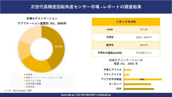 次世代高精度ロータリー角度センサー市場レポート概要